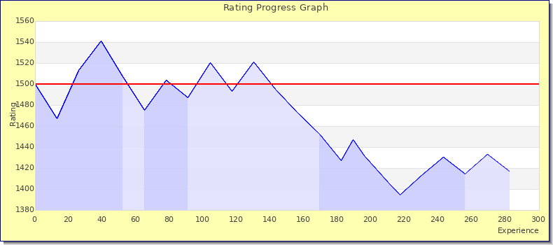 [Graph of rating by experience]