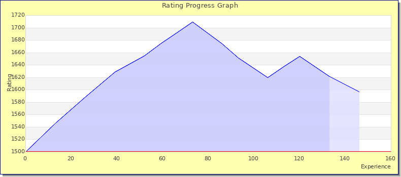 [Graph of rating by experience]