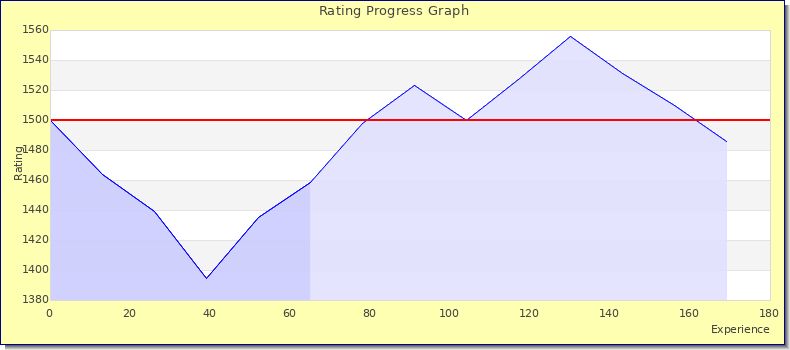 [Graph of rating by experience]