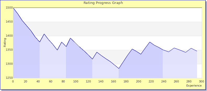 [Graph of rating by experience]