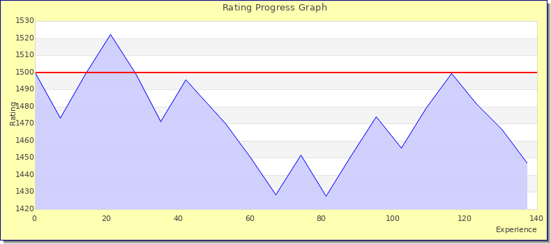 [Graph of rating by experience]