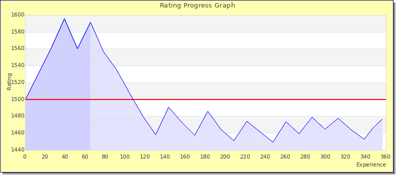 [Graph of rating by experience]