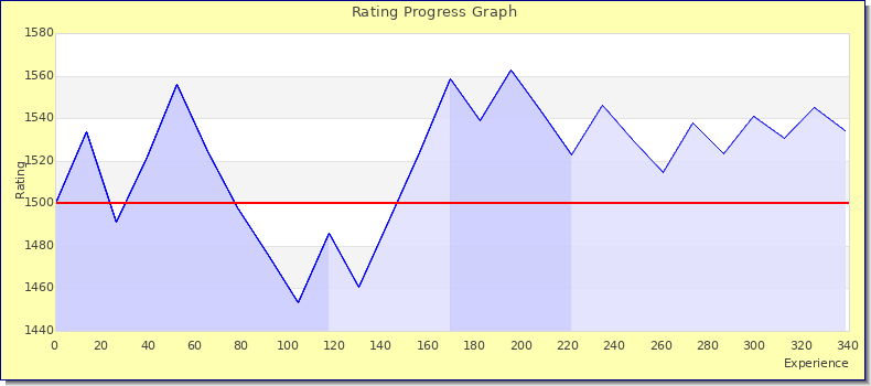 [Graph of rating by experience]