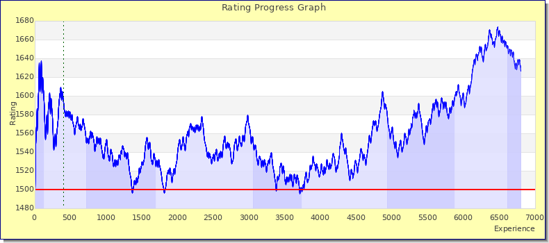 [Graph of rating by experience]