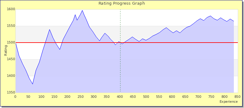 [Graph of rating by experience]