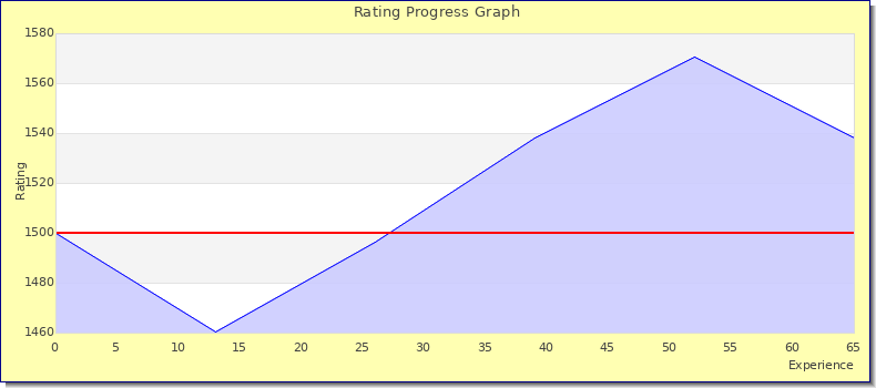 [Graph of rating by experience]