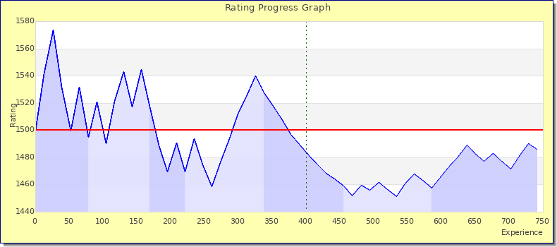 [Graph of rating by experience]