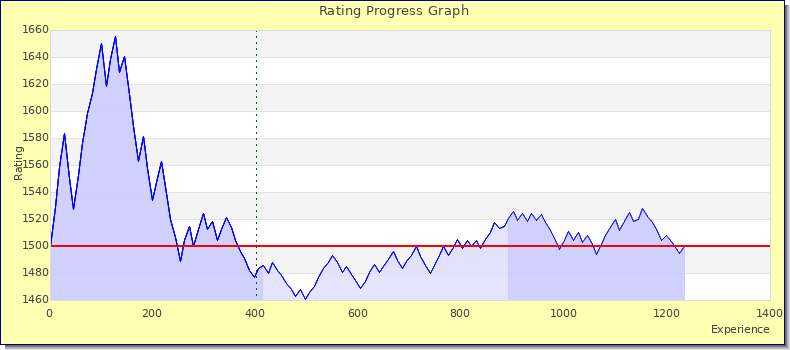 [Graph of rating by experience]