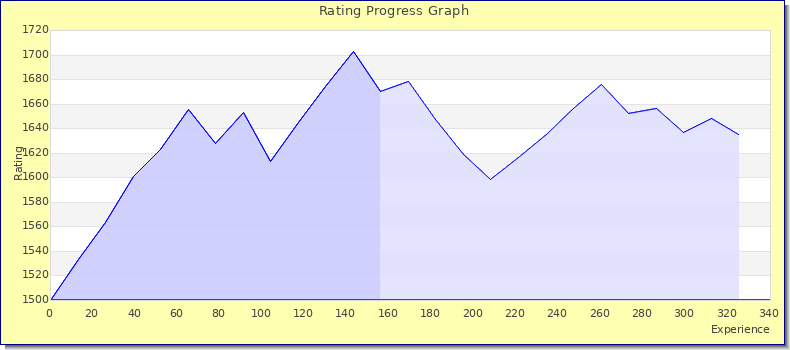 [Graph of rating by experience]