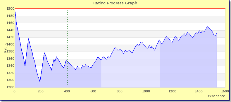 [Graph of rating by experience]