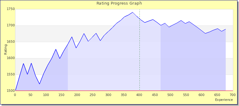 [Graph of rating by experience]