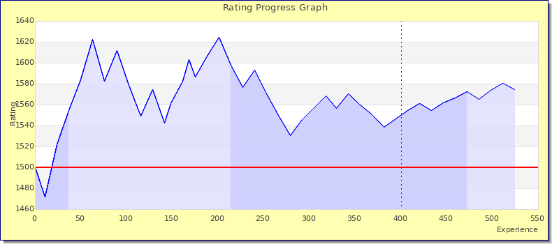 [Graph of rating by experience]