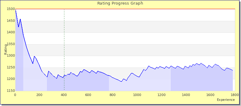 [Graph of rating by experience]