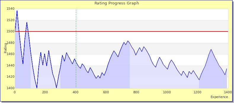 [Graph of rating by experience]