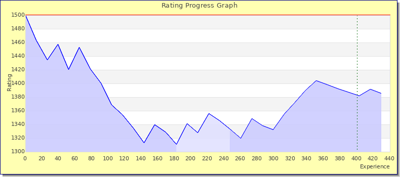 [Graph of rating by experience]