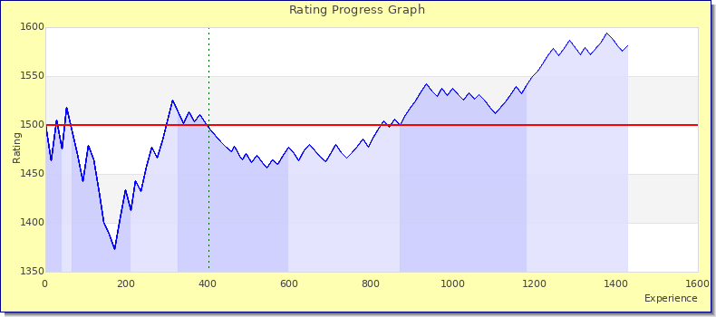 [Graph of rating by experience]