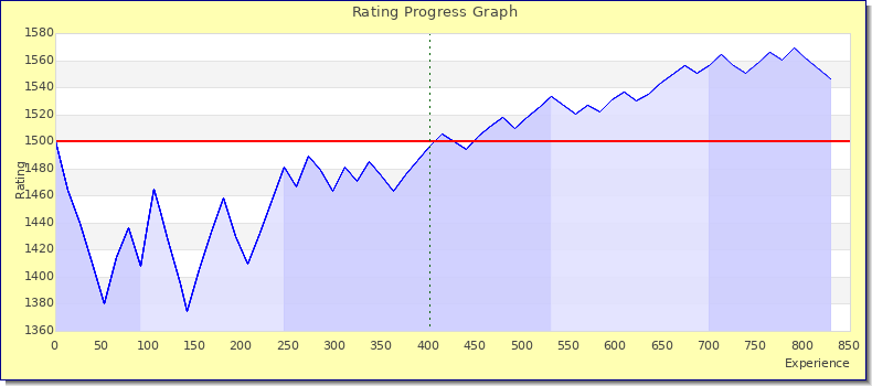 [Graph of rating by experience]