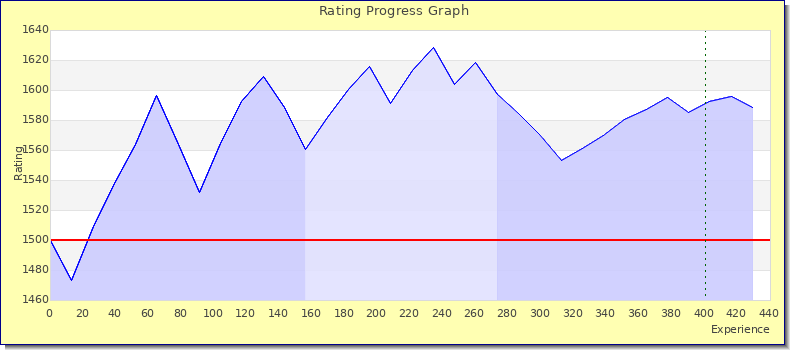 [Graph of rating by experience]