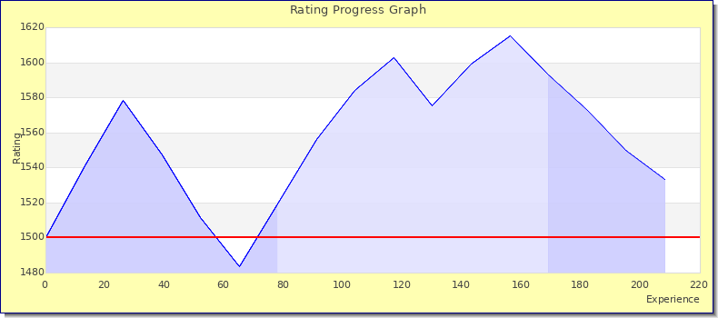 [Graph of rating by experience]