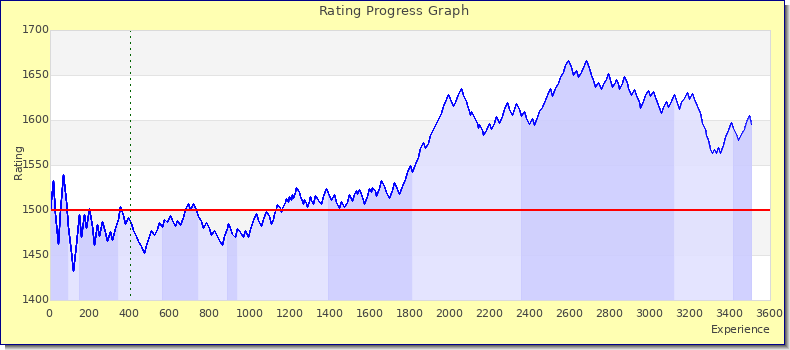 [Graph of rating by experience]