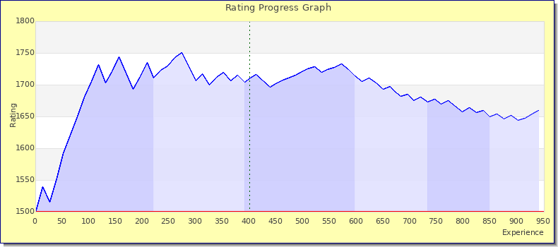 [Graph of rating by experience]