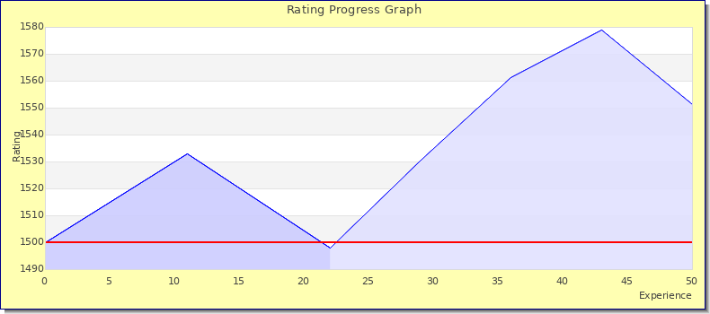 [Graph of rating by experience]