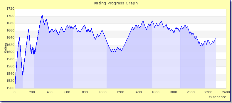 [Graph of rating by experience]