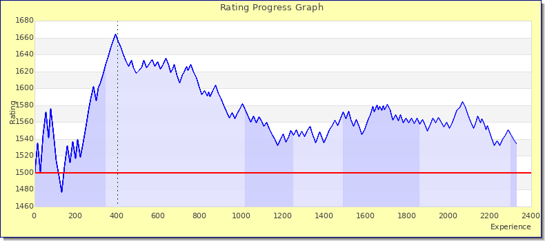 [Graph of rating by experience]