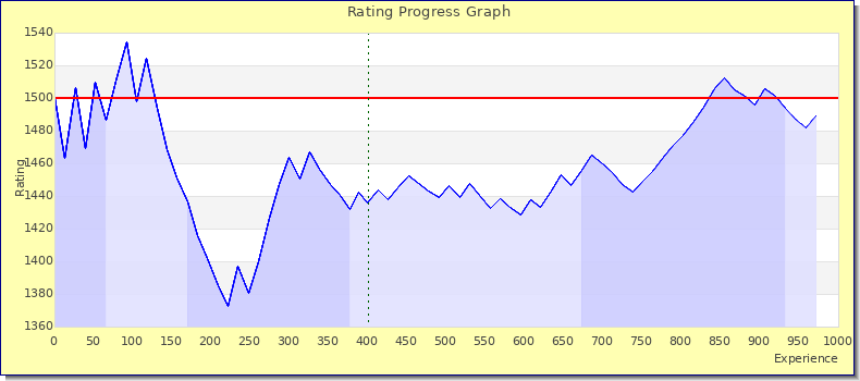 [Graph of rating by experience]