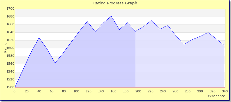 [Graph of rating by experience]