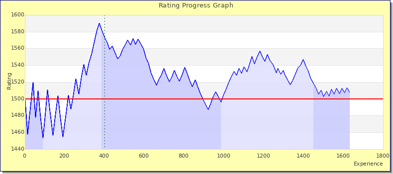 [Graph of rating by experience]