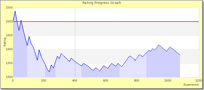 [Graph of rating by experience]