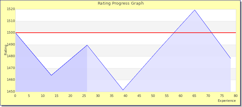 [Graph of rating by experience]