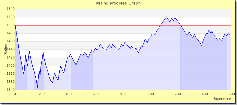 [Graph of rating by experience]