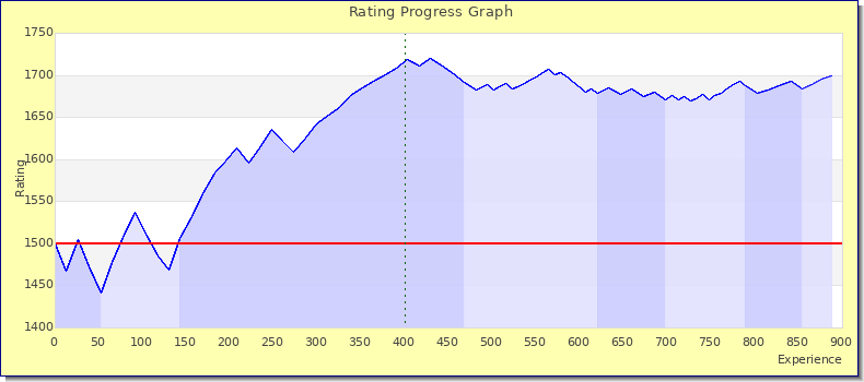 [Graph of rating by experience]