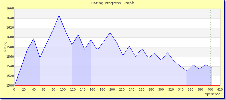 [Graph of rating by experience]