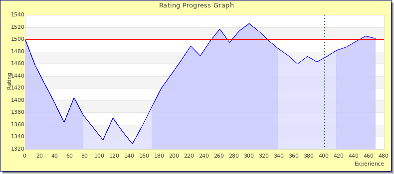 [Graph of rating by experience]
