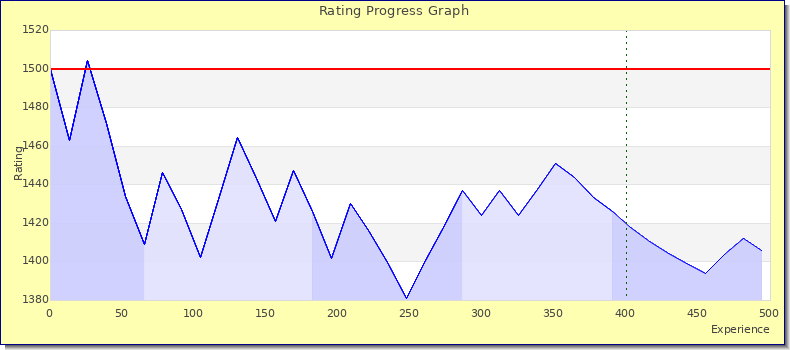 [Graph of rating by experience]