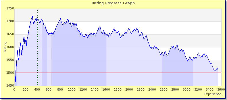 [Graph of rating by experience]