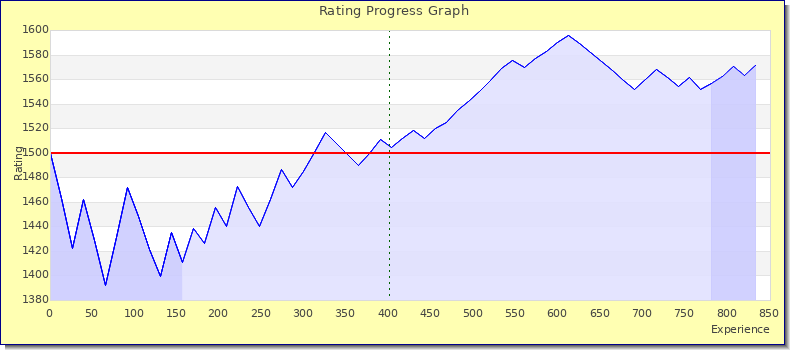[Graph of rating by experience]