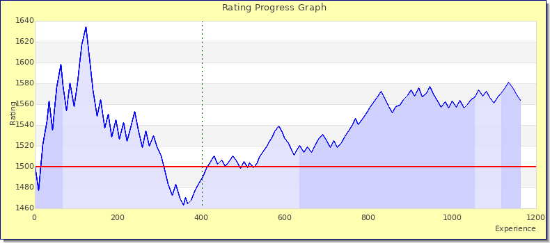 [Graph of rating by experience]