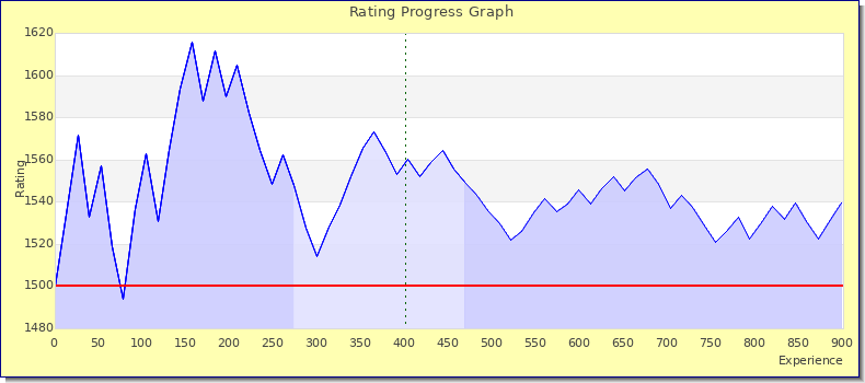 [Graph of rating by experience]