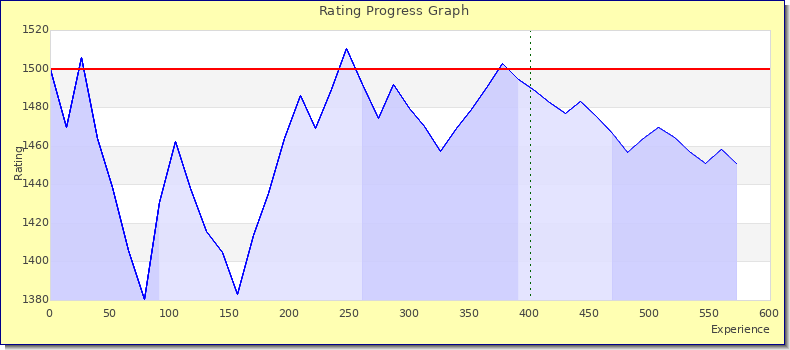 [Graph of rating by experience]