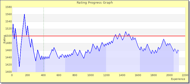 [Graph of rating by experience]