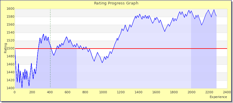 [Graph of rating by experience]