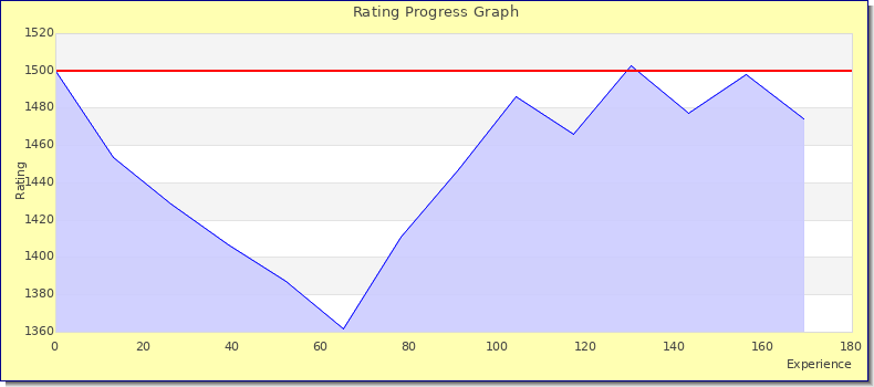 [Graph of rating by experience]