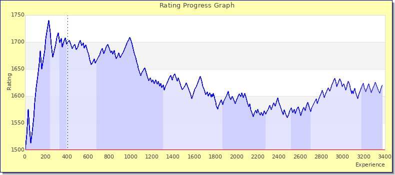 [Graph of rating by experience]