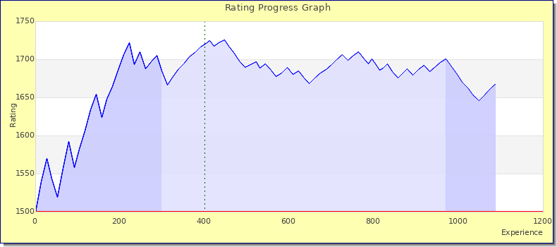 [Graph of rating by experience]
