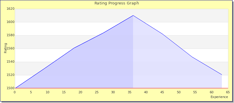 [Graph of rating by experience]