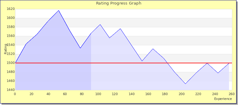 [Graph of rating by experience]